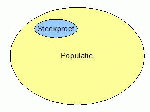 Een steekproef op een bestaande populatie