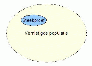Het resultaat van steekproefsgewijze selectie, de populatie is weg
