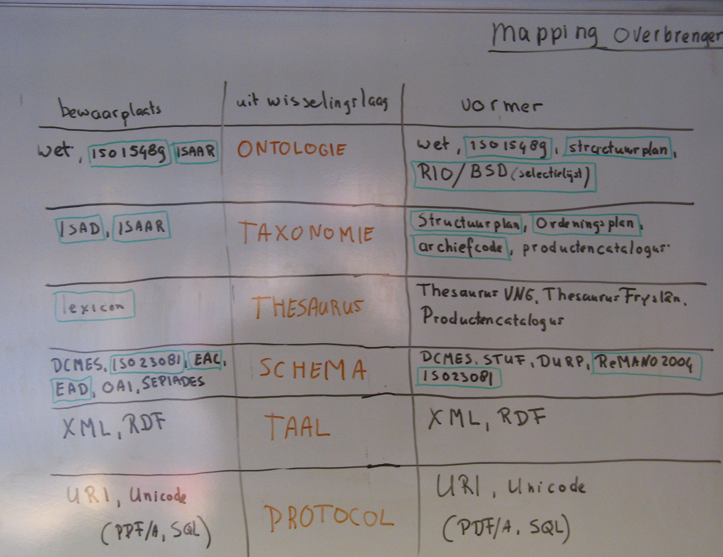 Lagenmodel en semantisch web