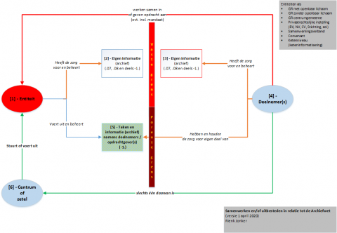 Schema samenwerken en verantwoordelijkheden