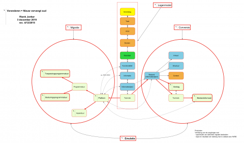 Verandering en informatiemodel (een schets)