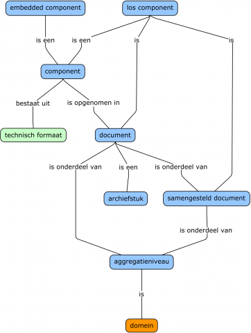 Samengesteld document