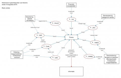 Thema's en invalshoeken