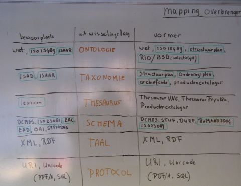 Lagenmodel en semantisch web