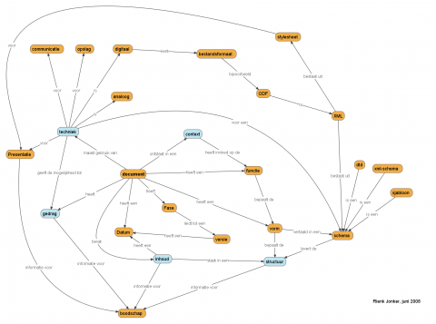 Ontologie van een document