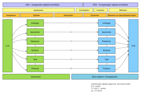 Overbrenging in digitale omgeving