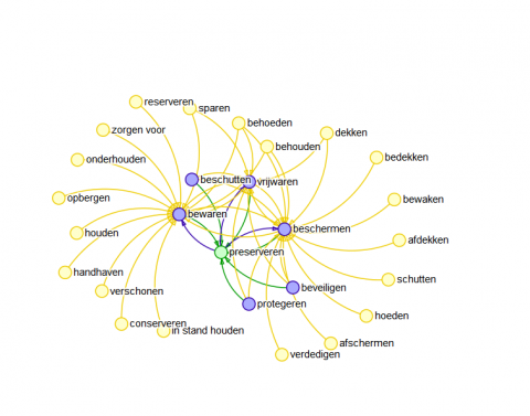 Preserveren woordenwolk (bron: synoniemen.net}
