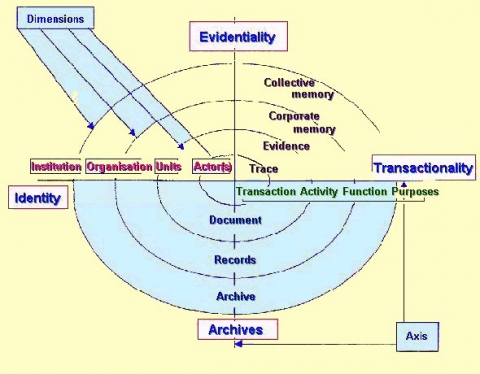 Records continuum (EN)