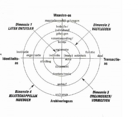 Records continuum (NL)