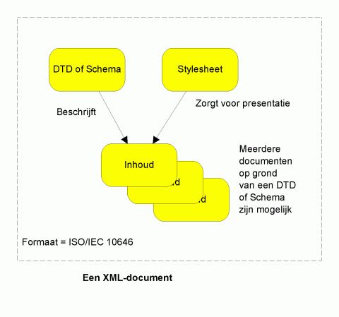 Elementen van een XML document