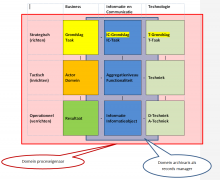 Negenvlaksmodel en de records manager