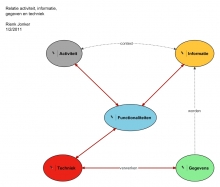 Functionaliteiten als verbindende schakel